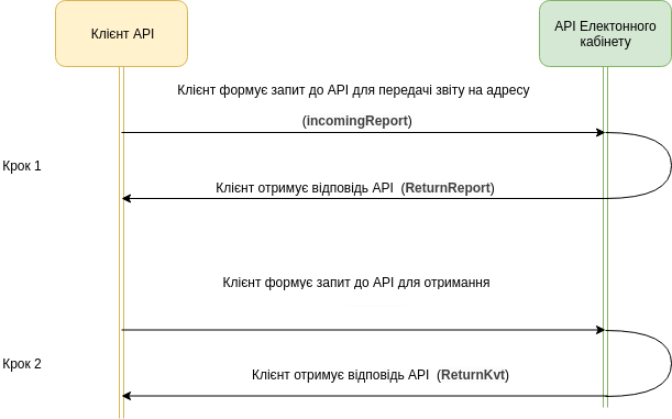 Загальна схема взаємодії з API